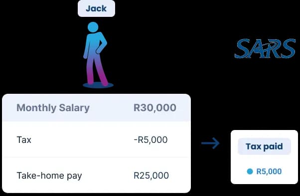 Image retirement annuity sars tax
